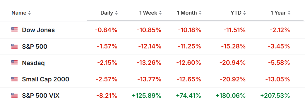 Descripción: Major Indices Decline