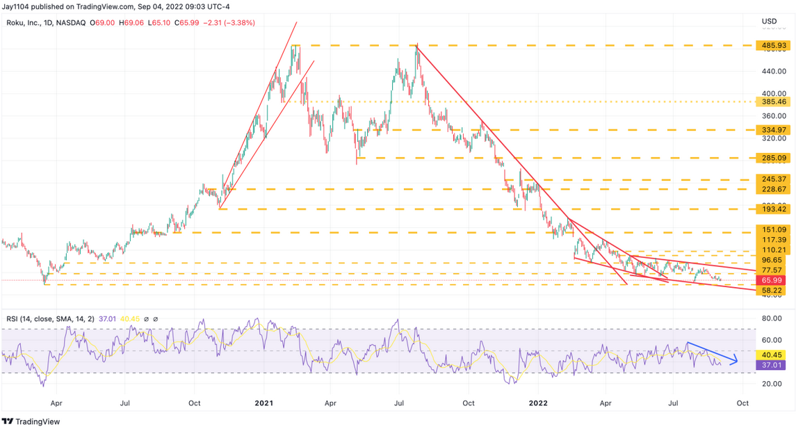 Descripción: Roku Daily Chart