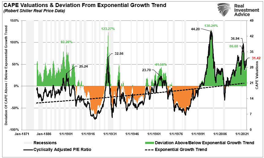 Descripción: Valuations Deviation From Long-Term Growth Trend