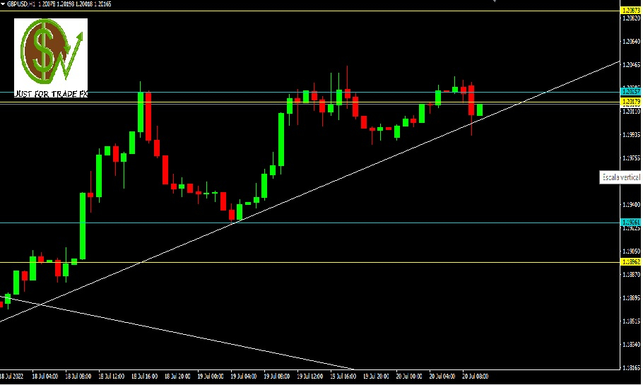 GBPUSD, H1