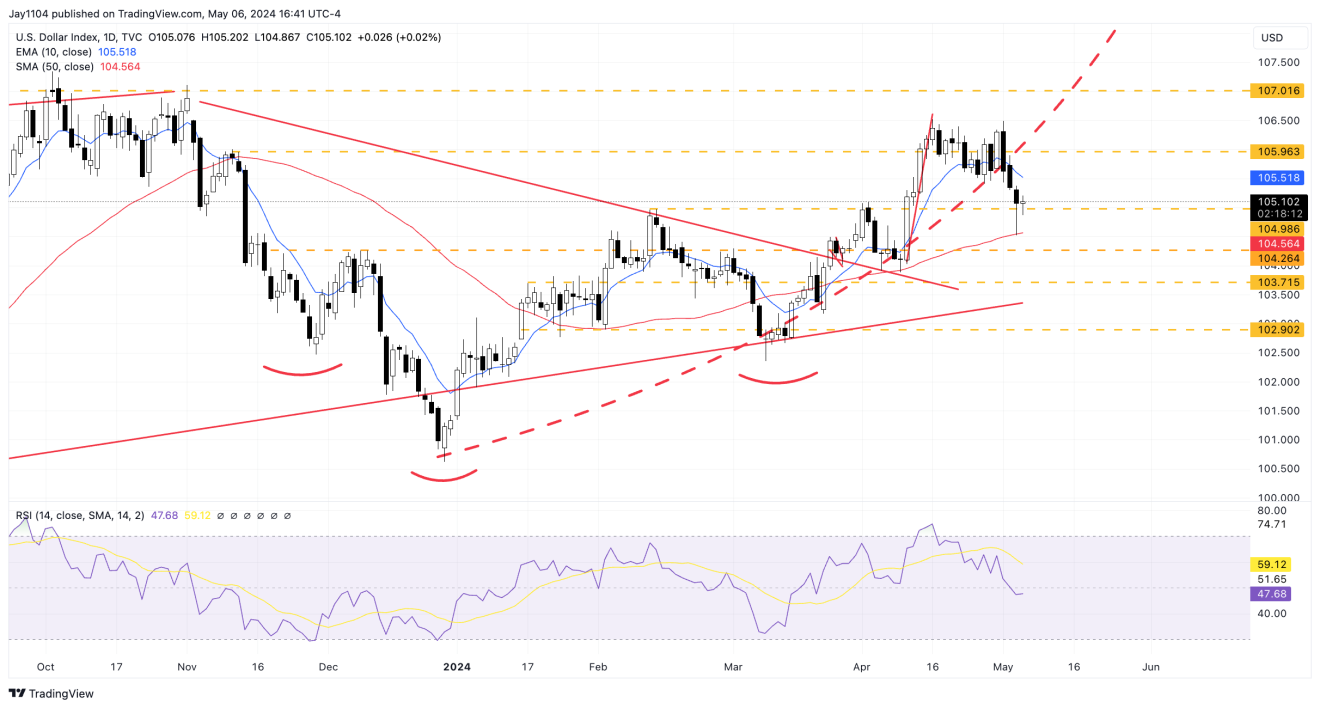 Descripción: DXY-Daily Chart