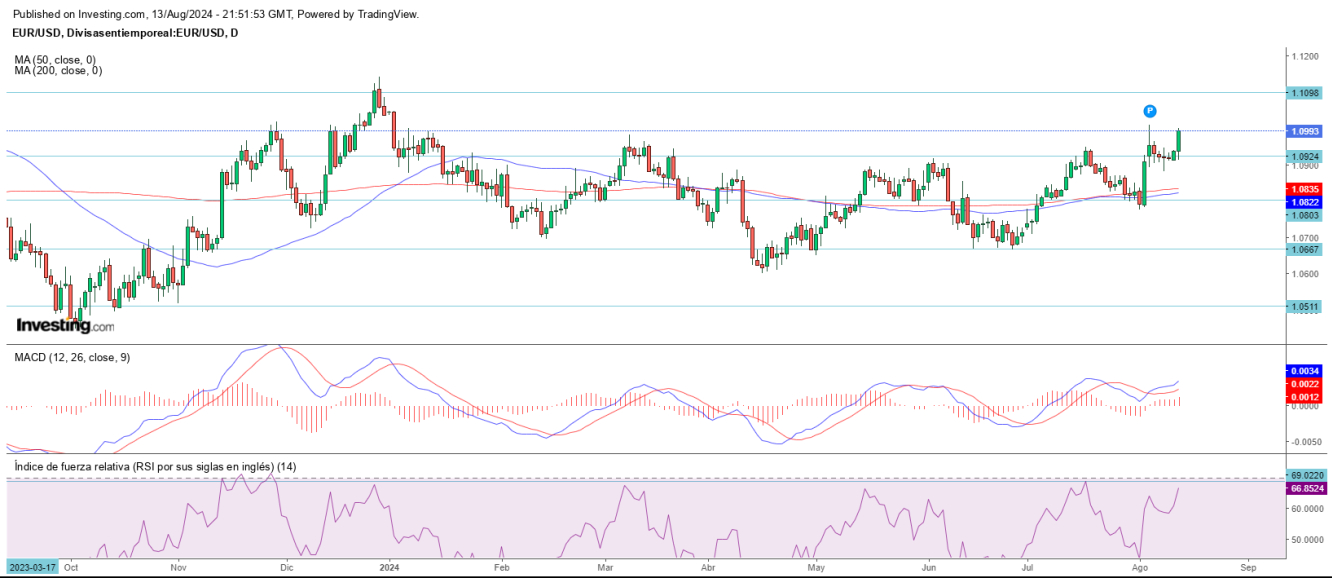 AT EUR/USD 14 08