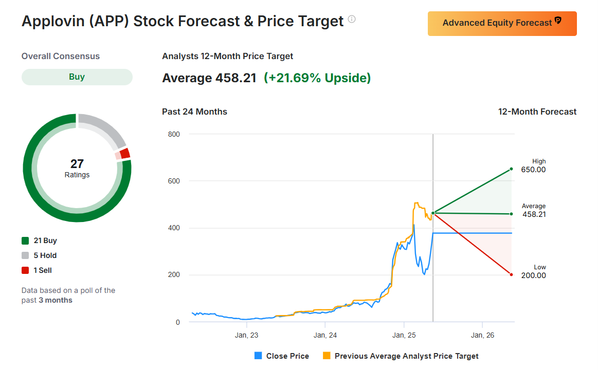 Descripción: Applovin Stock Forecast and Price Target