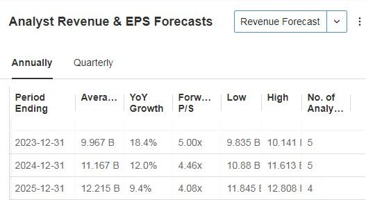 Arthur J. Gallagher Revenue and EPS Forecasts