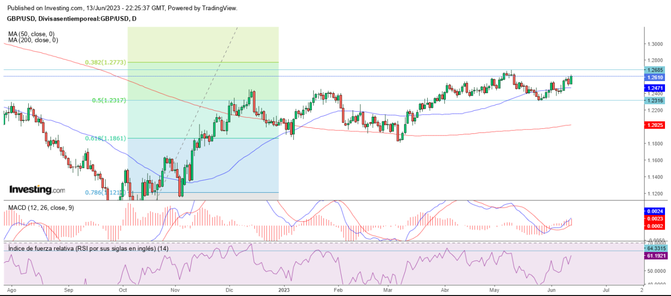 AT GBP/USD 14 06