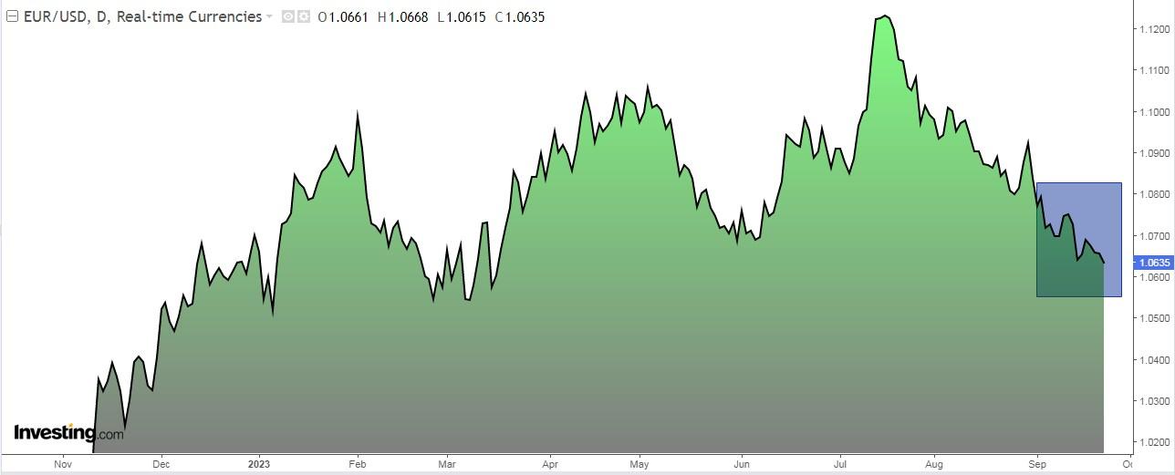 แผนภูมิรายวัน EUR/USD