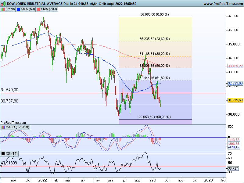 AT Dow Jones 20 09 cs