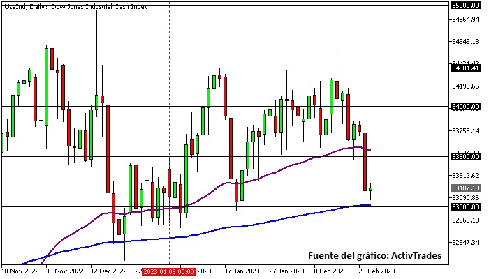 Dow Jones - diario