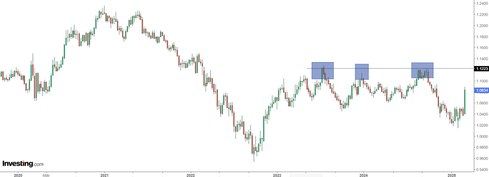 EUR/USD
