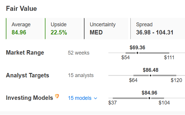 Stanley Black & Decker – Fair Value vs Market Price