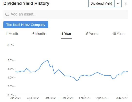 Kraft Dividend Yield History