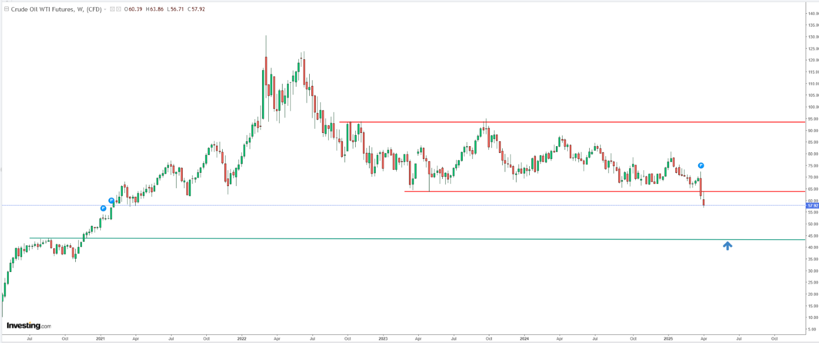 Descripción: Crude Oil Technical Analysis