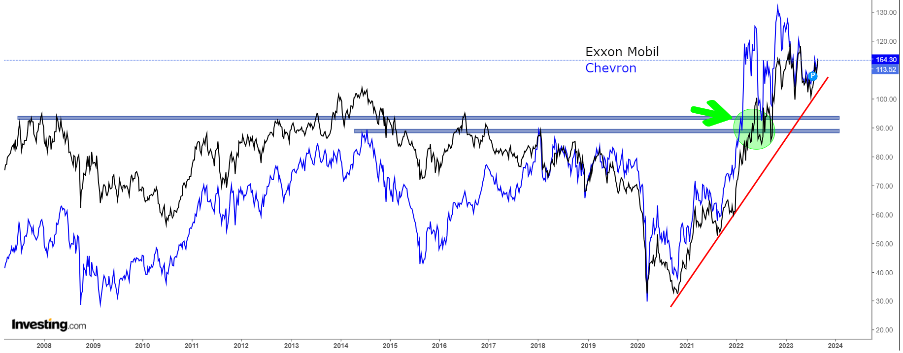 Descripción: Exxon Mobil, Chevron Stock Charts