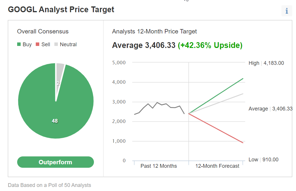 Descripción: GOOGL Analyst Price Target