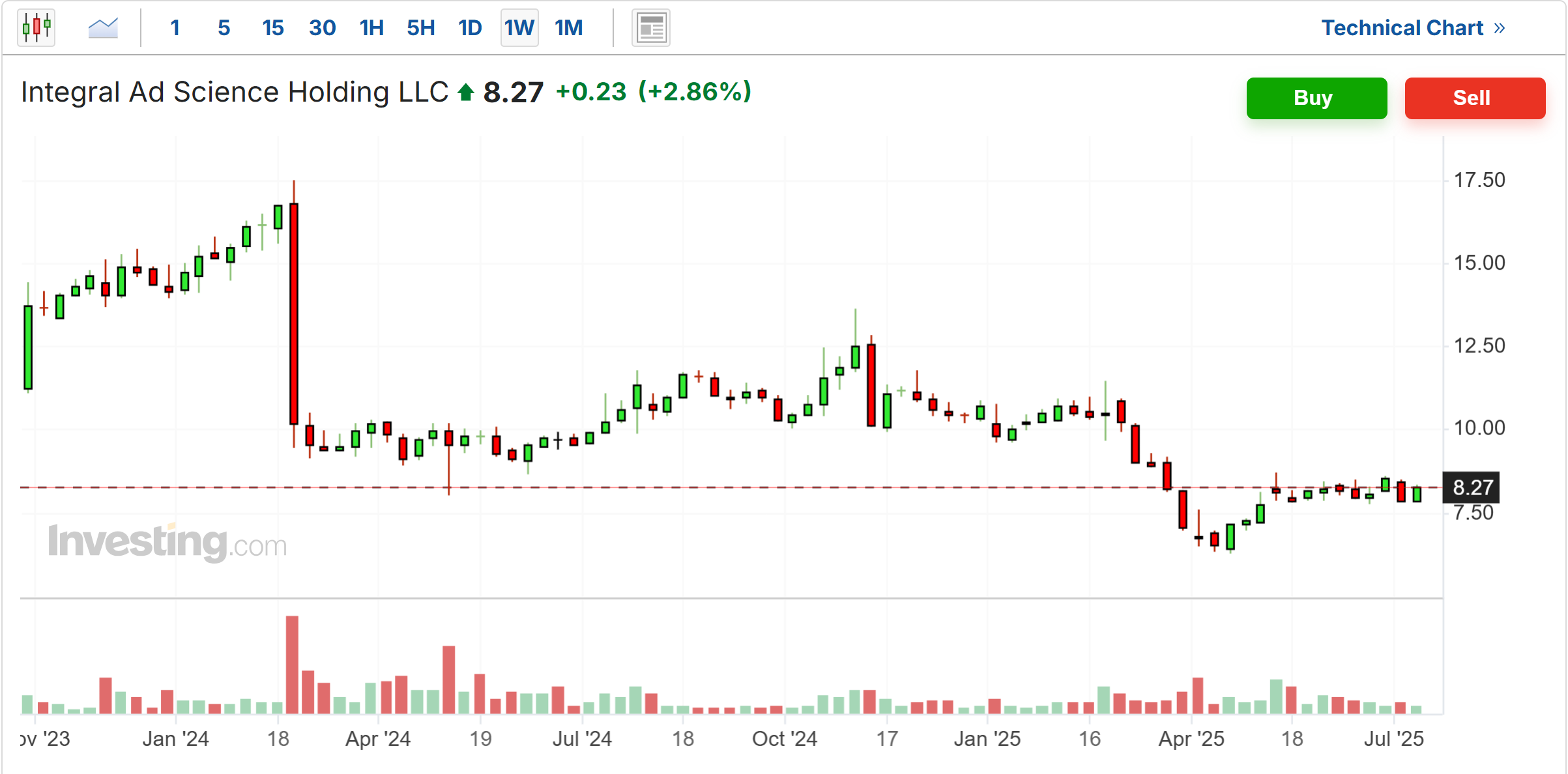 Descripción: Intergral Ad Science Price Chart