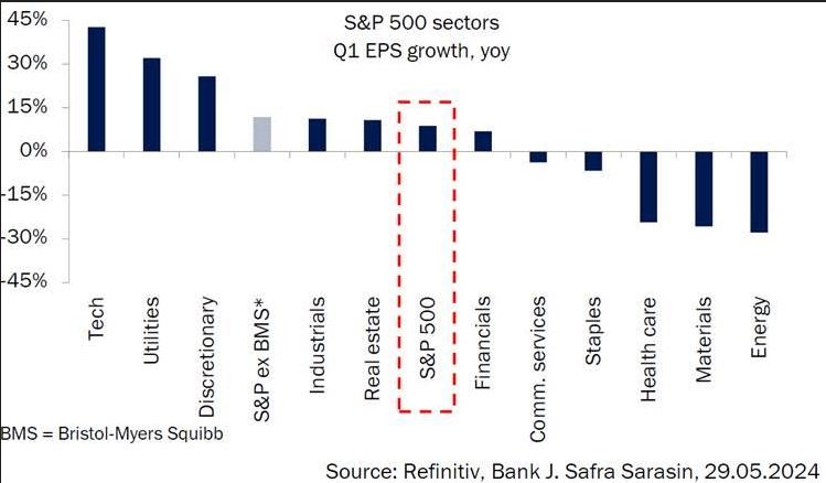 Crecimiento de BPA por sectores del S&P 500 en Q1