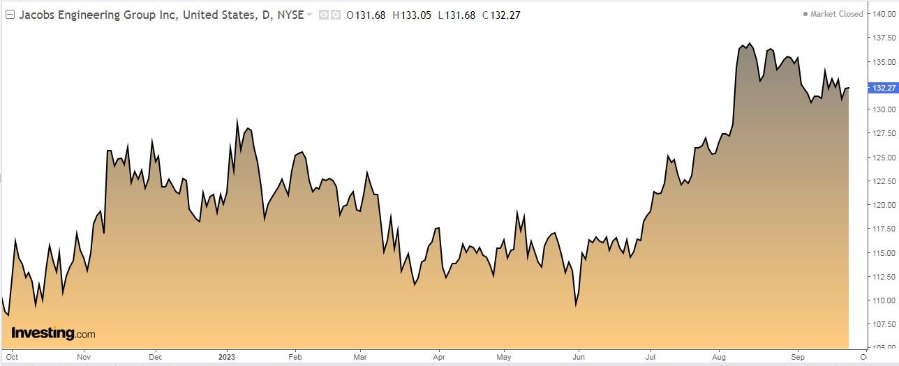 Jacobs Solutions Daily Chart