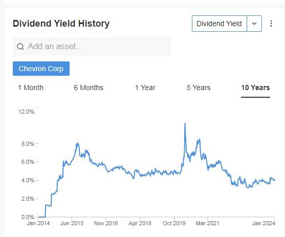Chevron Dividend Yield History