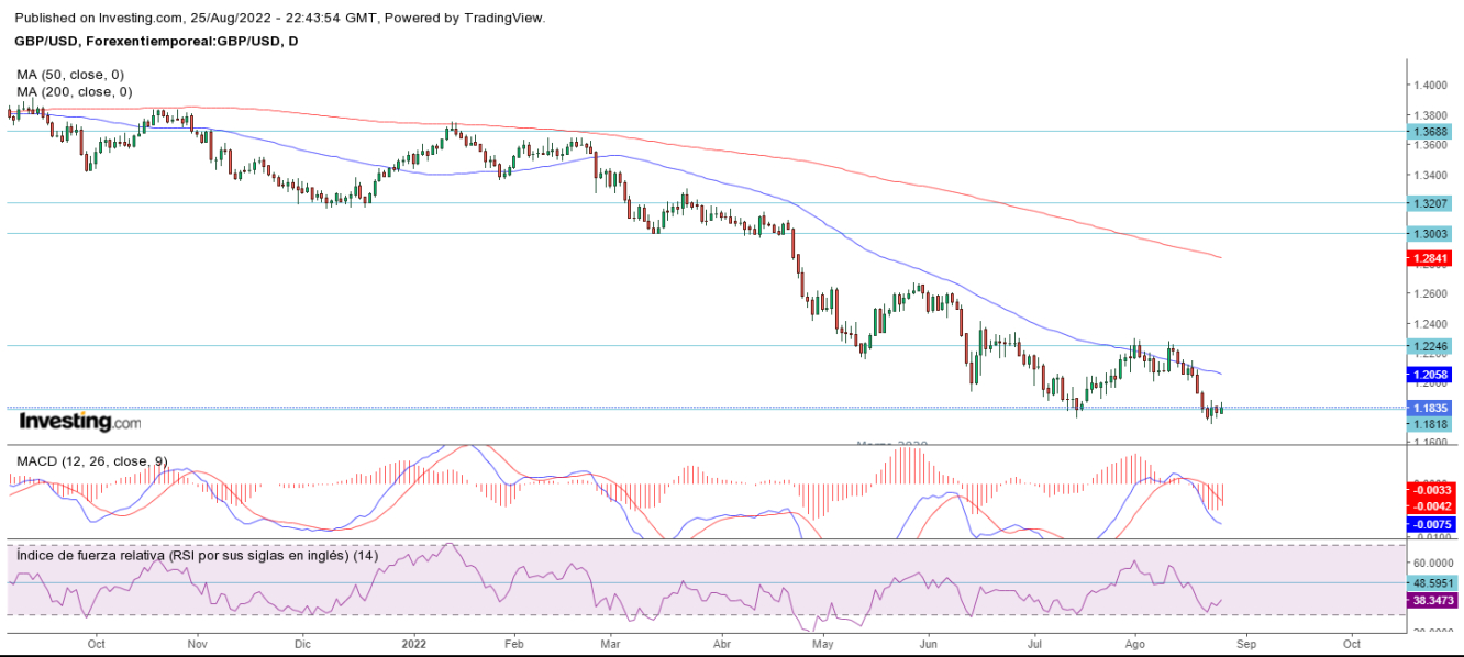 AT GBP/USD 26 08