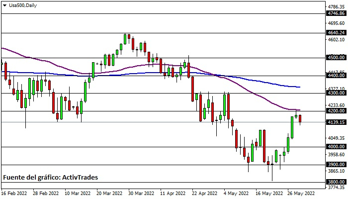 S&P 500 - diario