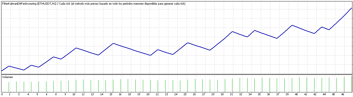 Gráfica de rendimientos durante el periodo de prueba.