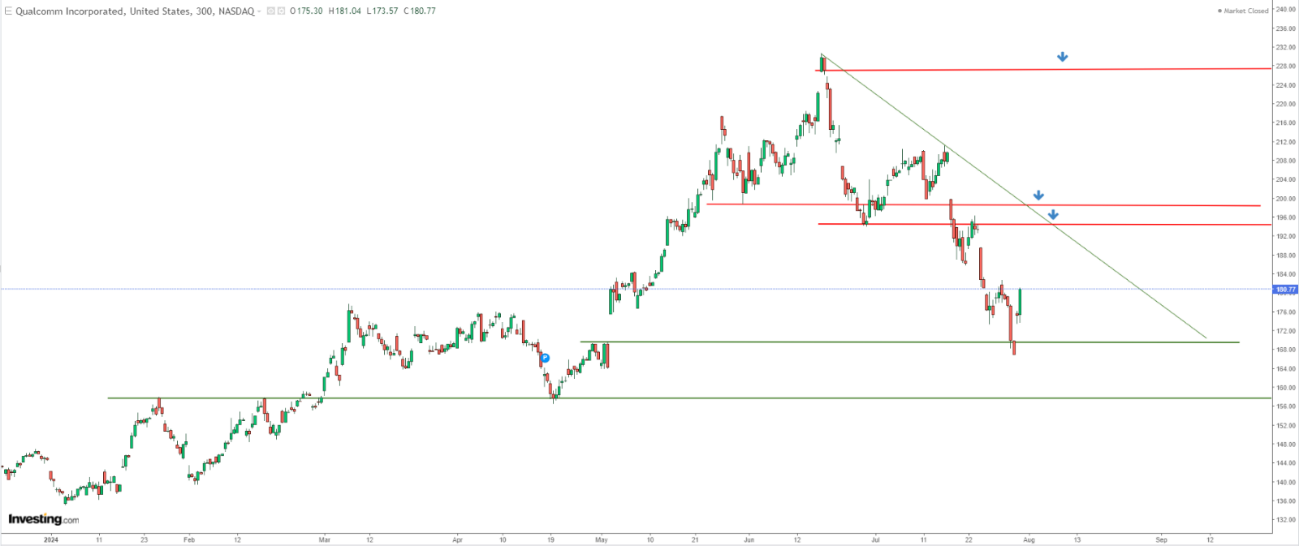 Qualcomm Price Chart