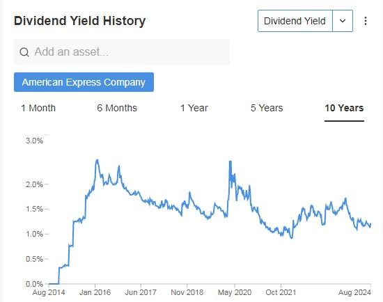 American Express Dividend History