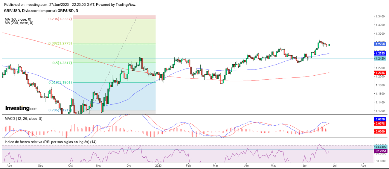 AT GBP/USD 28 06