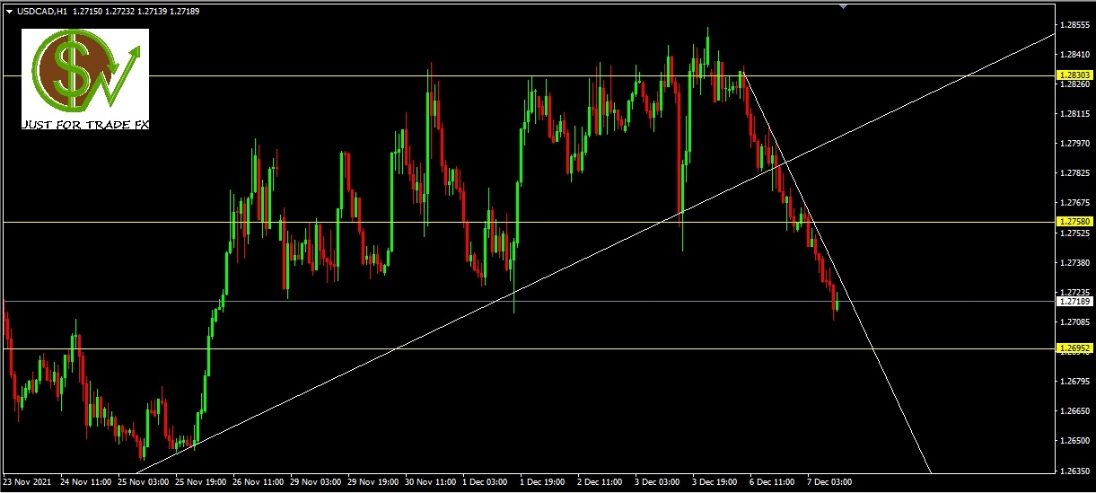 USDCAD, H1