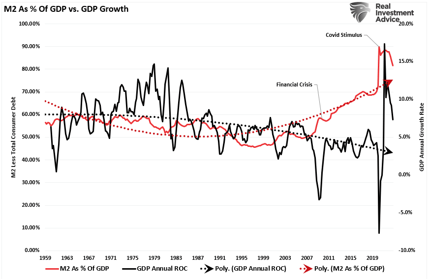 M2 as Percentage of GDP vs. GDP Growth