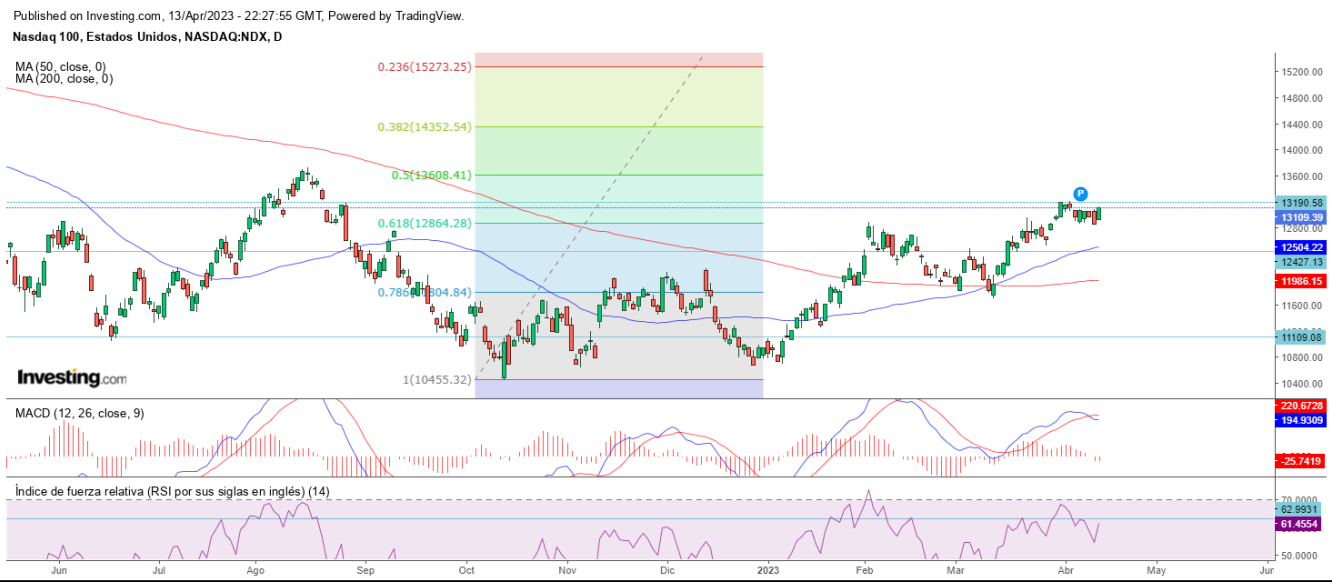 AT Nasdaq 14 04