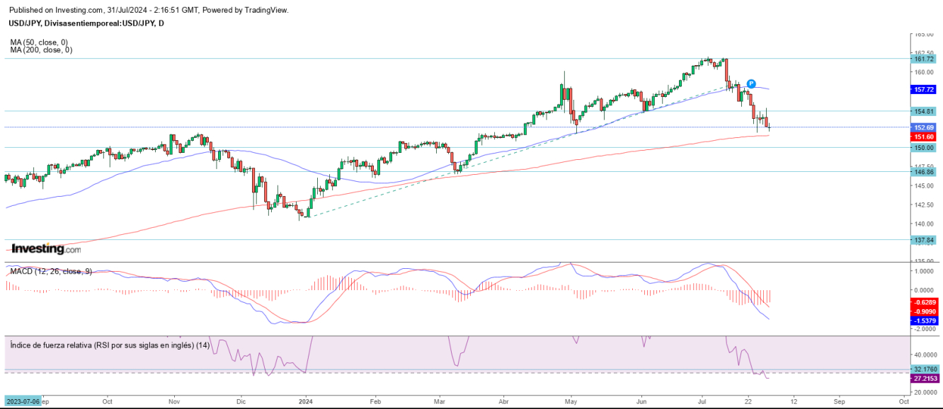 AT USD/JPY 31 07