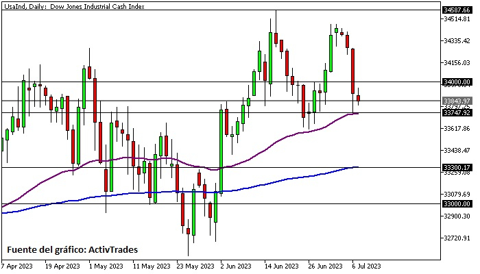 Dow Jones - diario