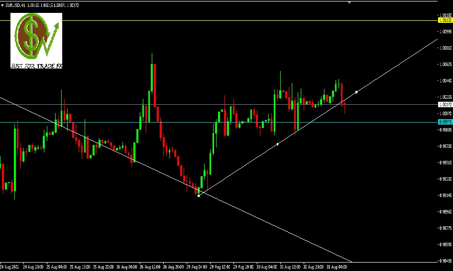 EURUSD, H1