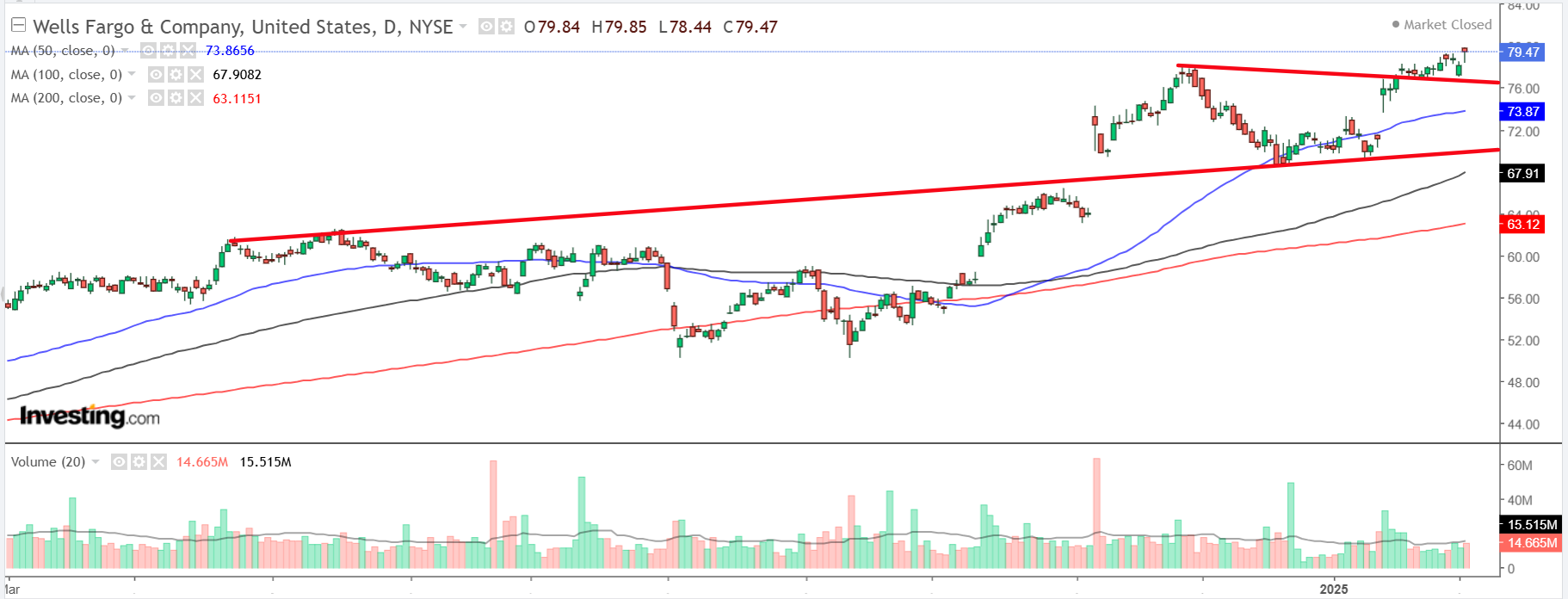 Descripción: Wells Fargo-Daily Chart