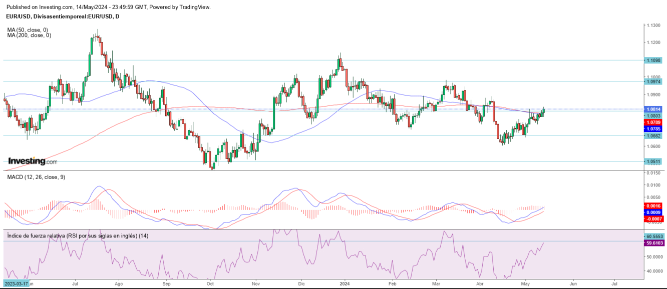 AT EUR/USD 15 05