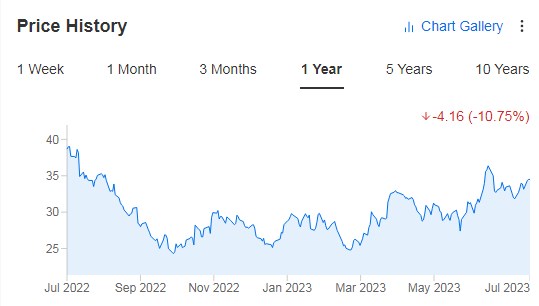 Price History