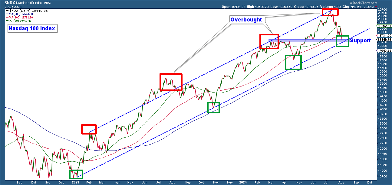 Nasdaq 100 Index Chart