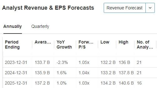 Verizon Analyst and EPS Forecasts
