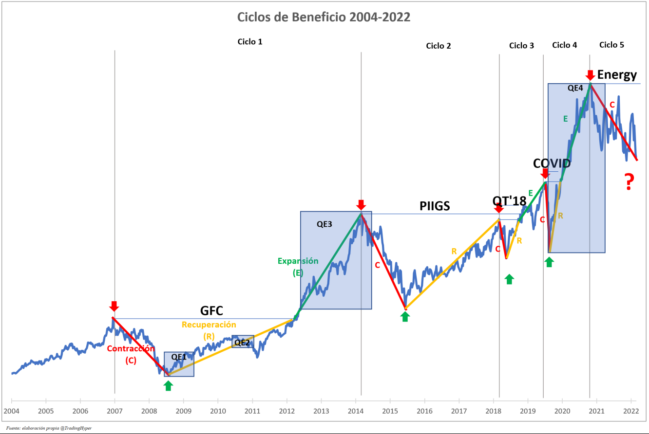 Ciclos de Beneficios (2004-2022)