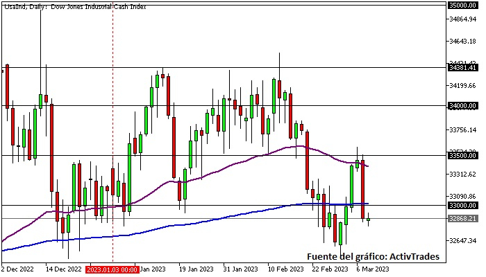 Dow Jones - diario