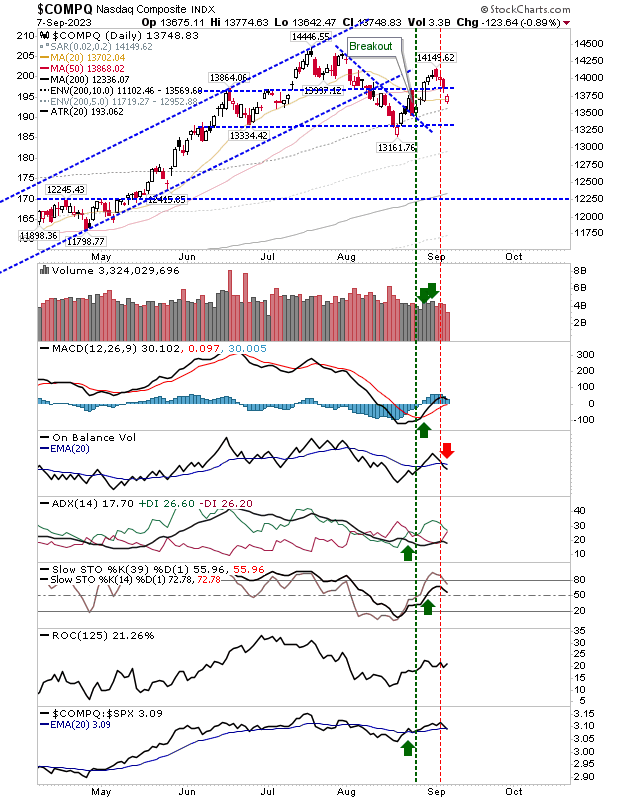 COMPQ Daily Chart