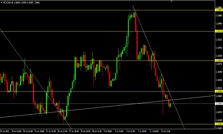 USDCAD, H4