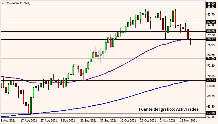 Petróleo WTI - diario