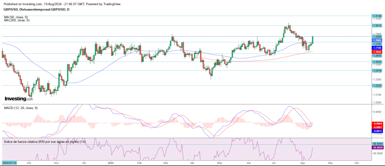 AT GBP/USD 14 08