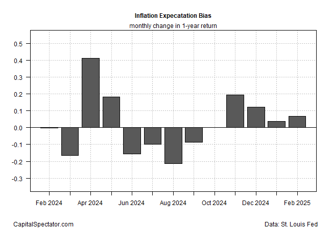 Descripción: Inflation Expectation Bias