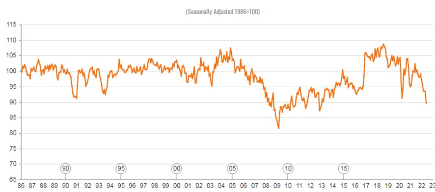 Seasonally adjusted 1986=100
