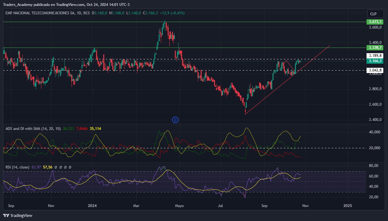 Entel por Tradingview