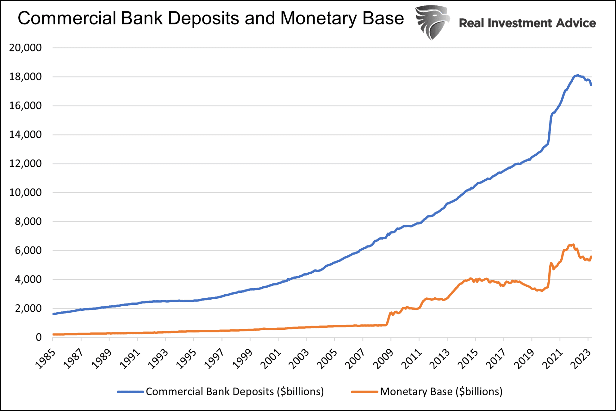 Commercial Bank Deposits and Monteary Base