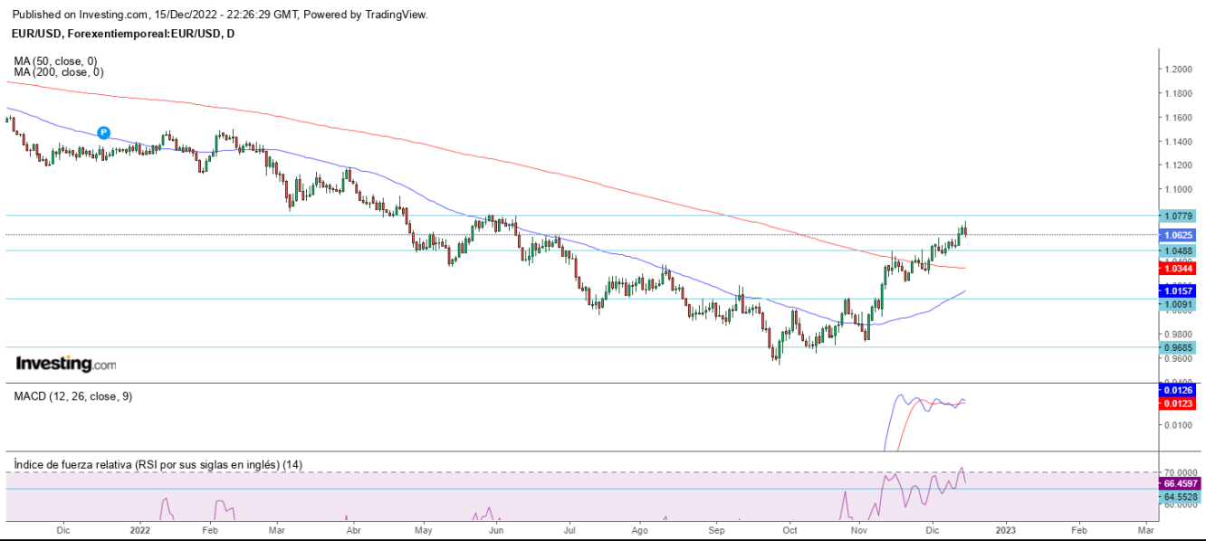 AT EUR/USD 16 12